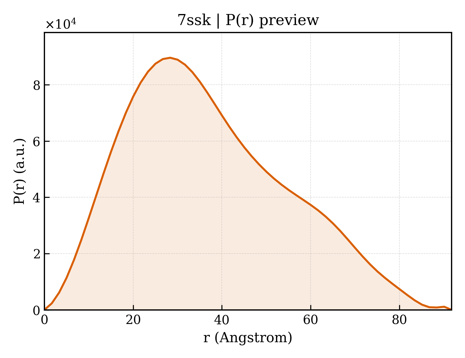 P(r) distribution for 7ssk