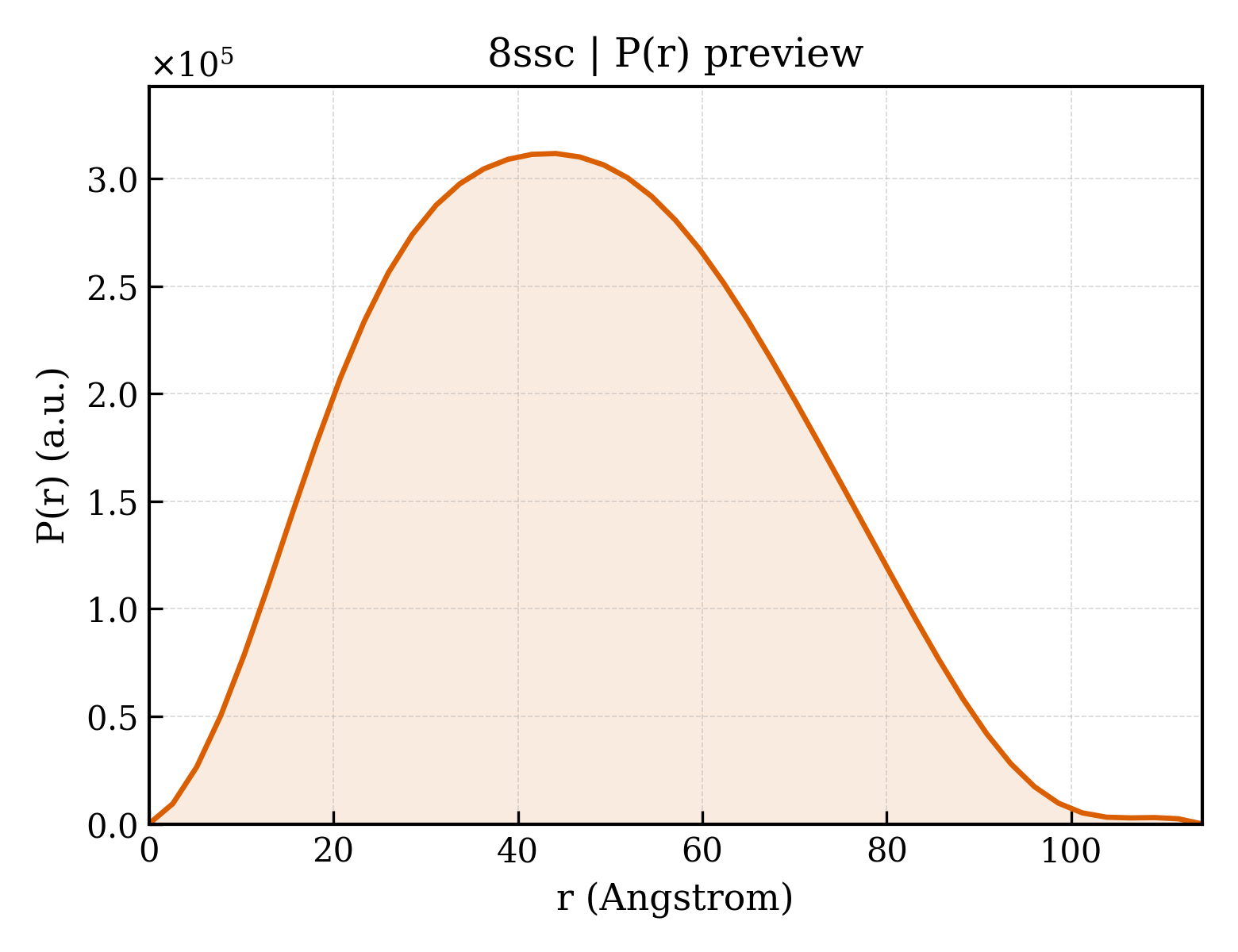 P(r) distribution for 8ssc