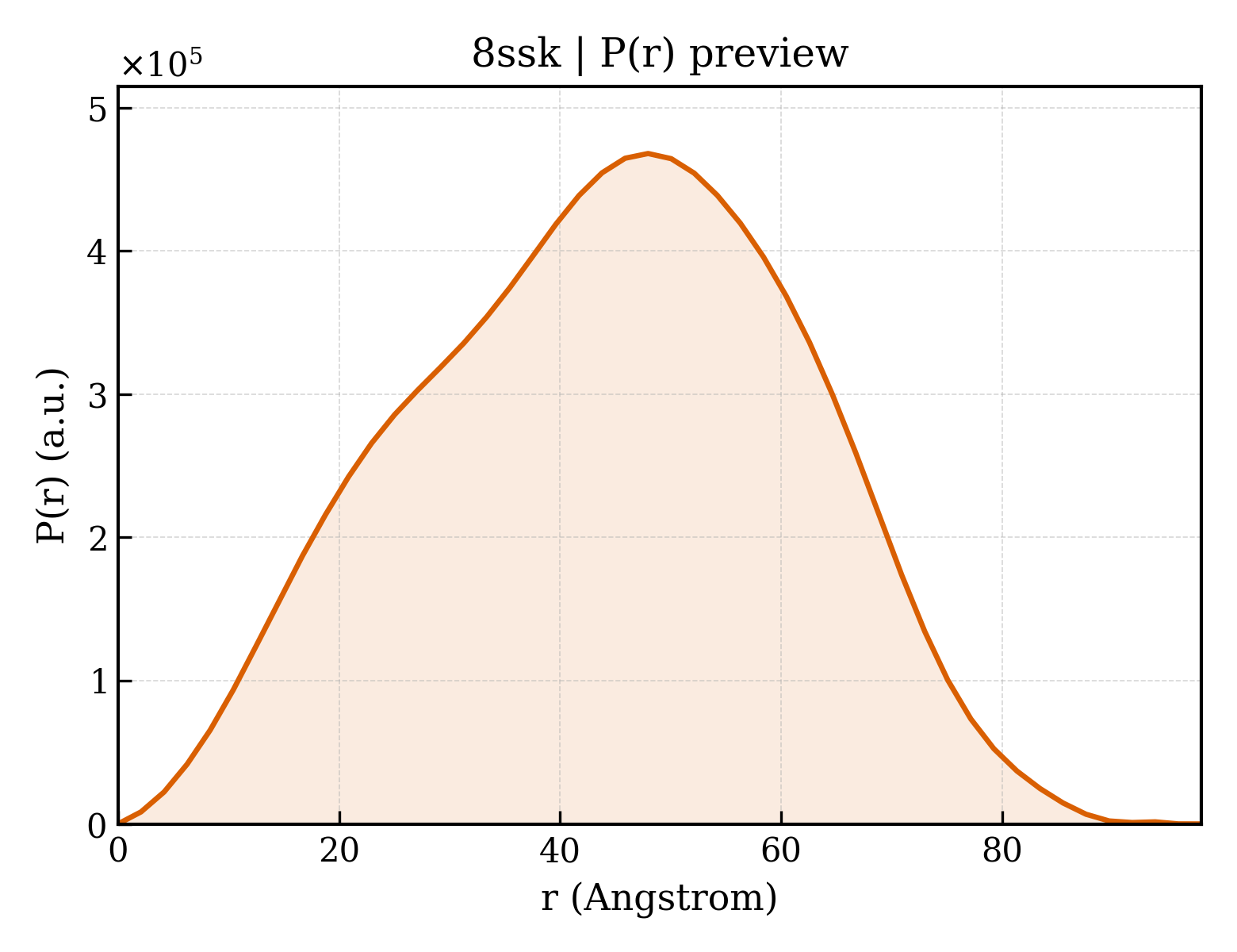 P(r) distribution for 8ssk
