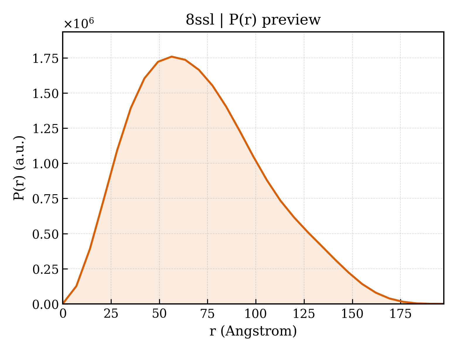 P(r) distribution for 8ssl