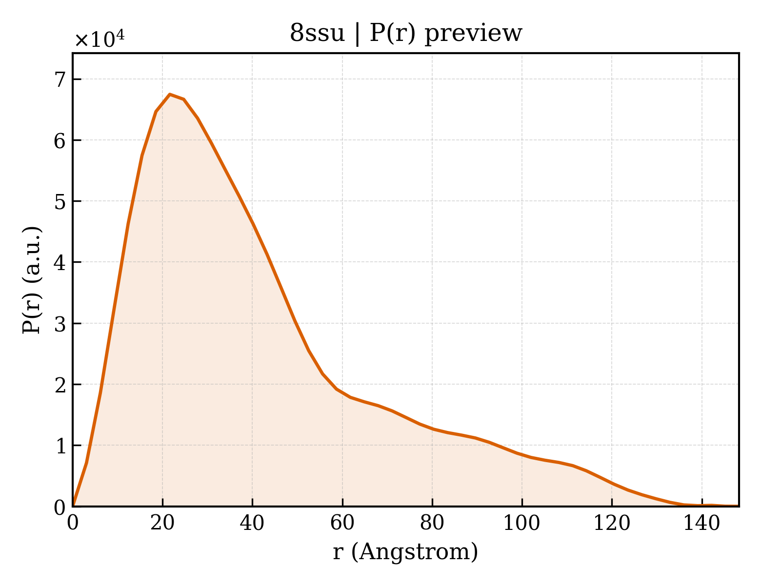 P(r) distribution for 8ssu
