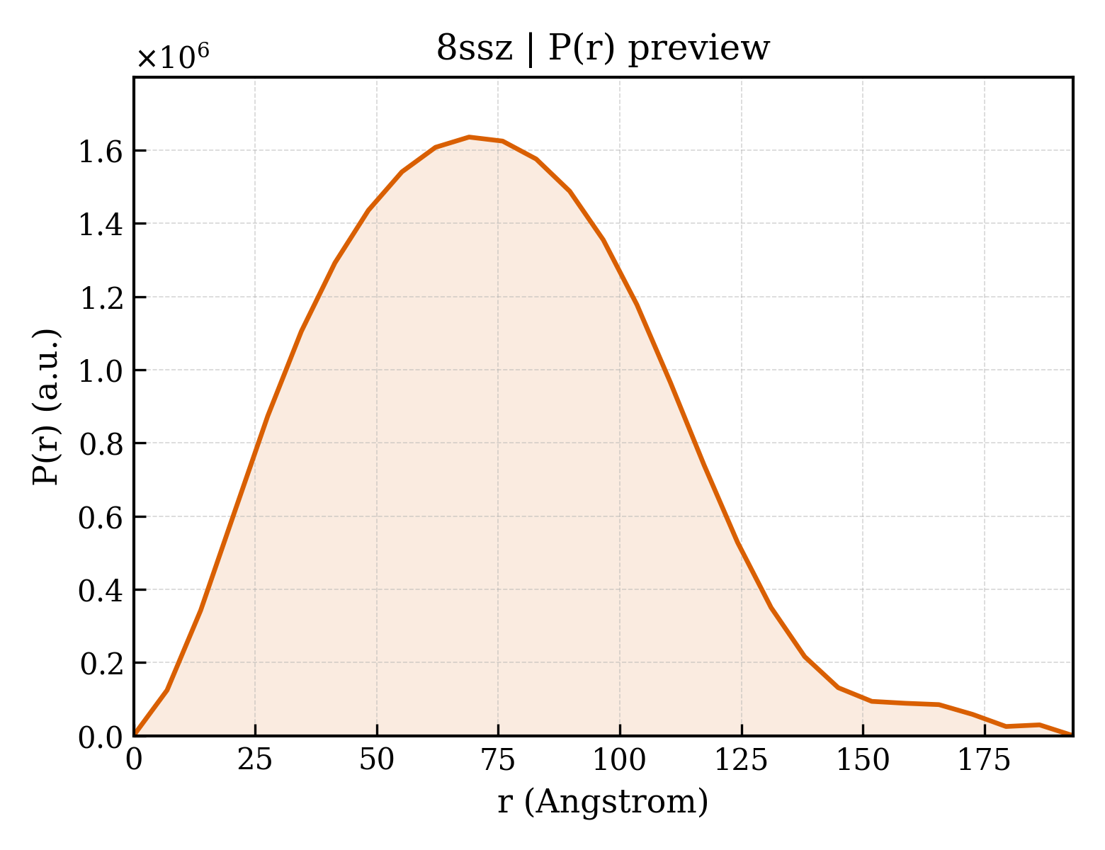 P(r) distribution for 8ssz