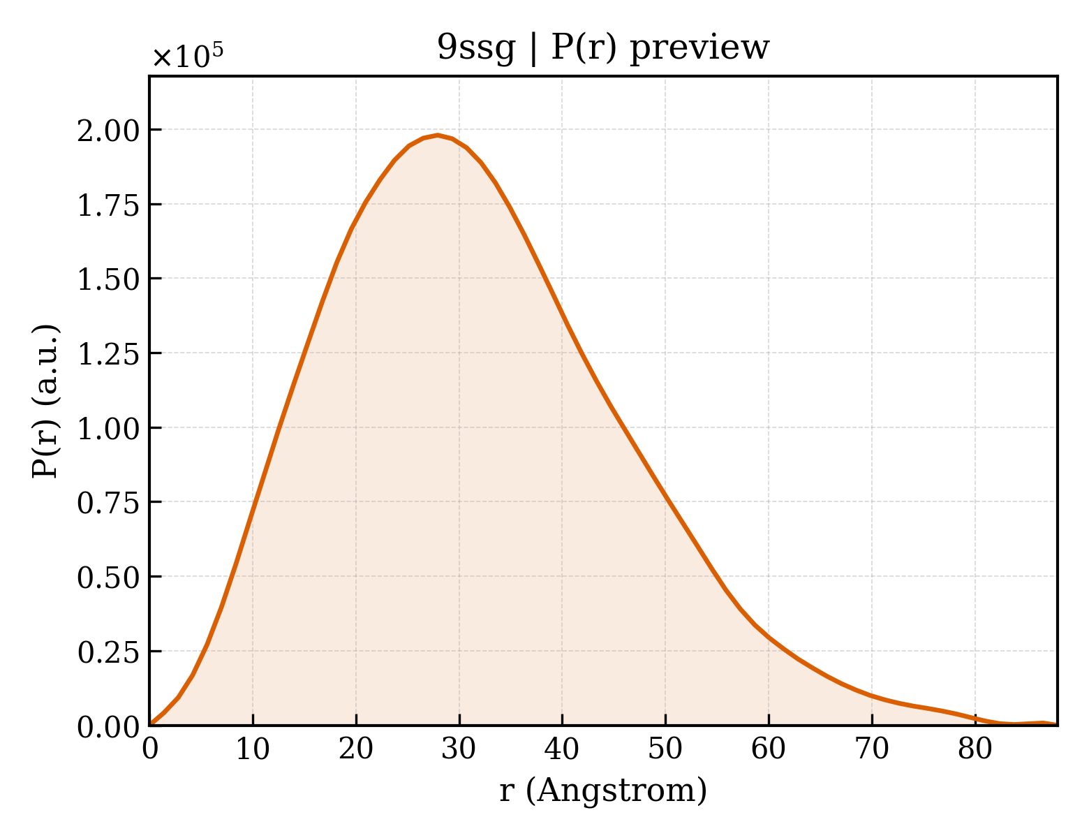 P(r) distribution for 9ssg