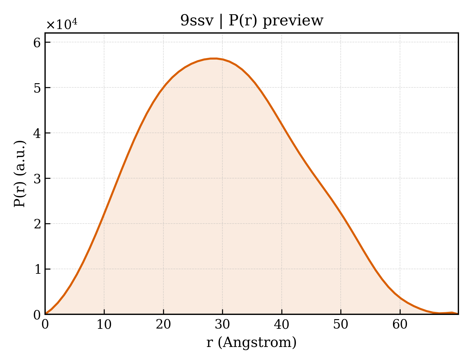 P(r) distribution for 9ssv