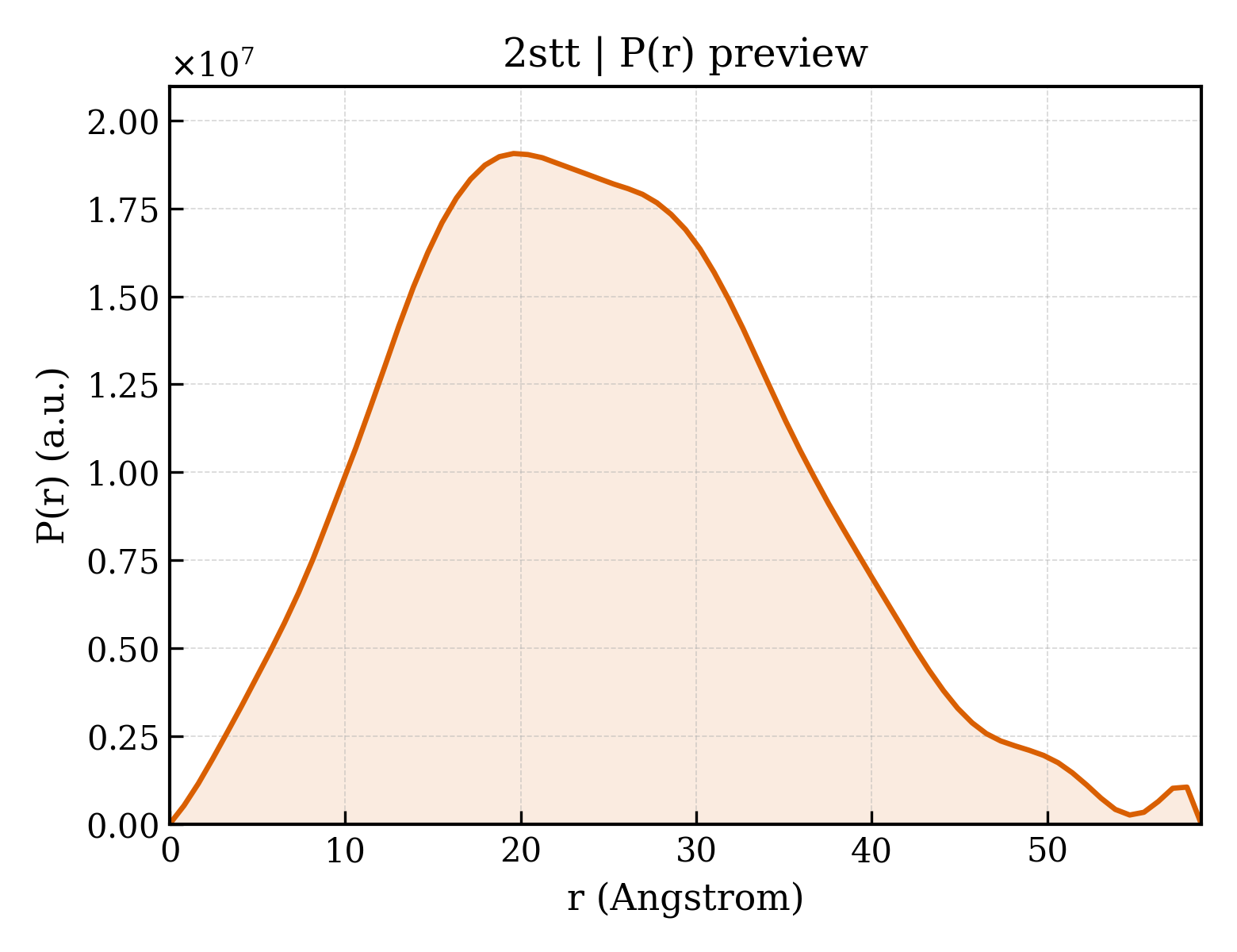 P(r) distribution for 2stt
