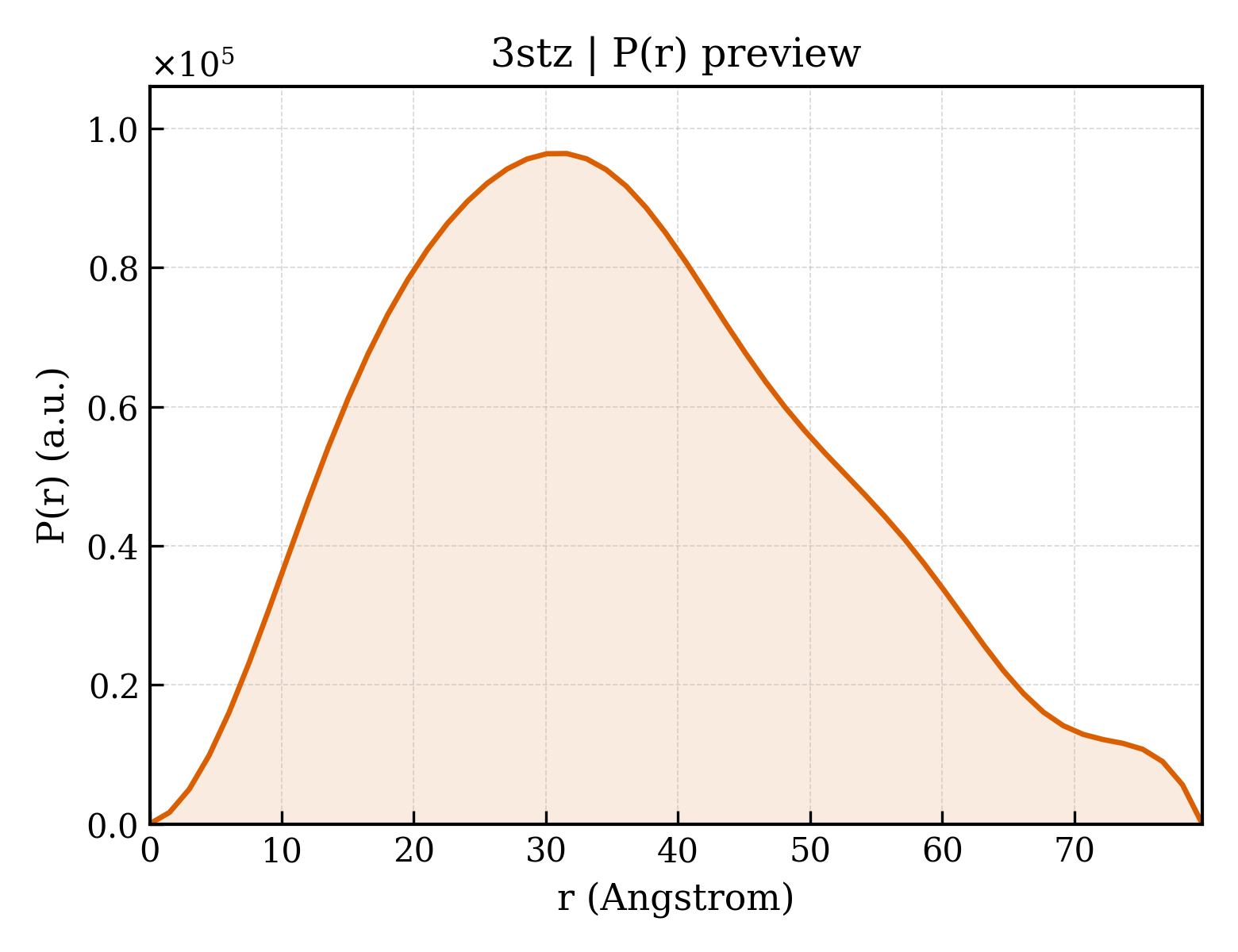 P(r) distribution for 3stz