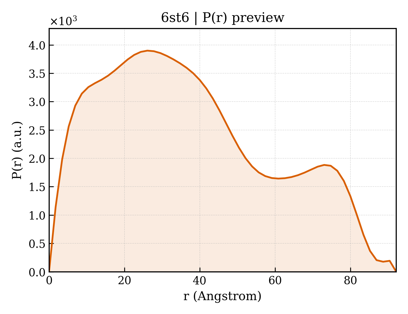 P(r) distribution for 6st6