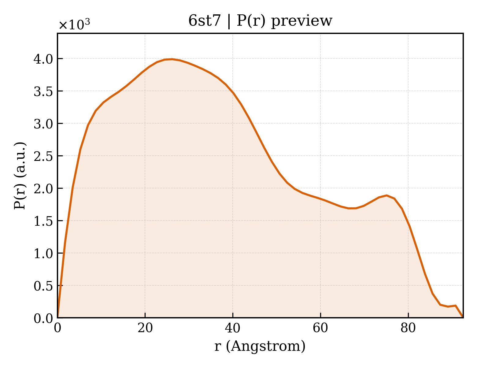 P(r) distribution for 6st7