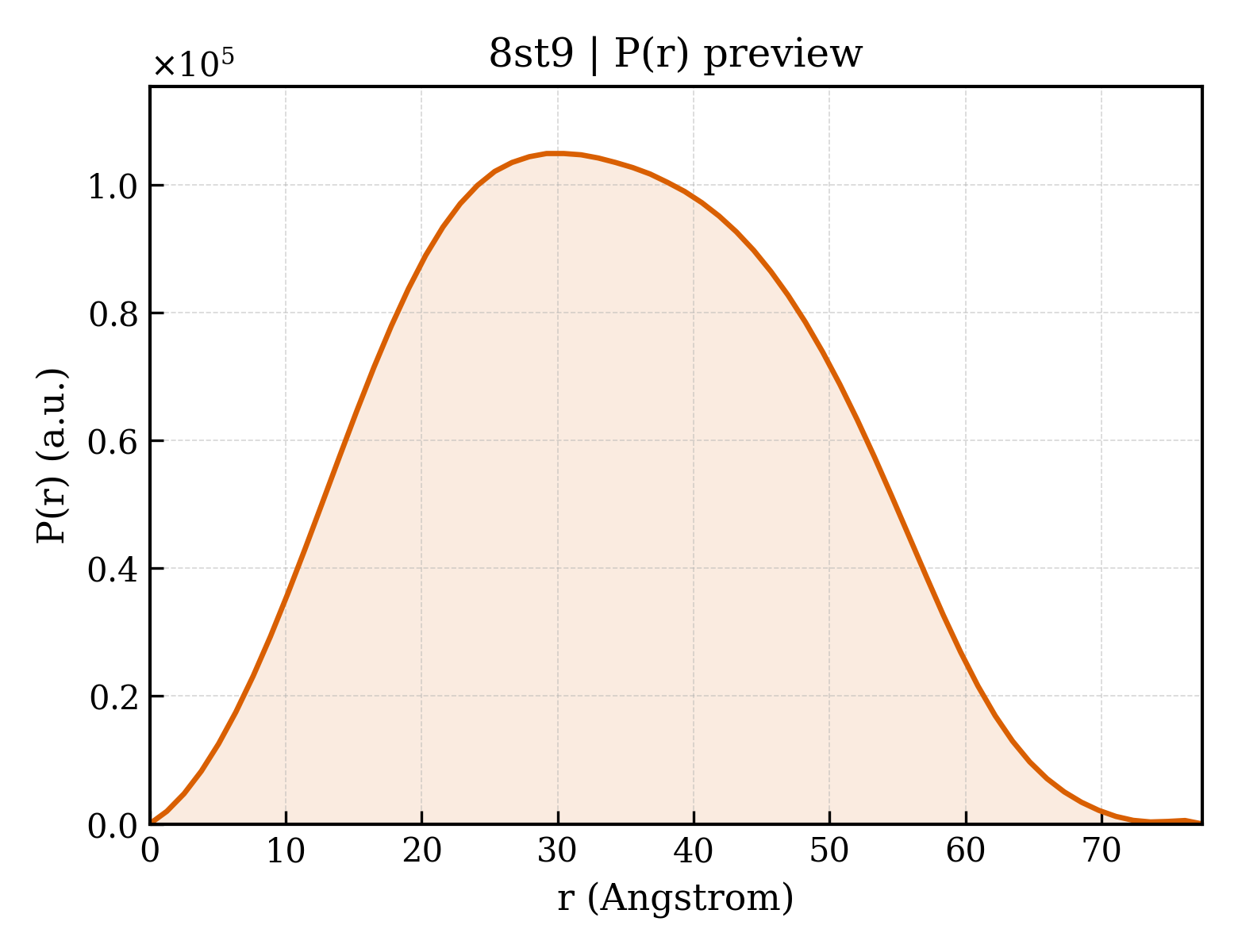 P(r) distribution for 8st9