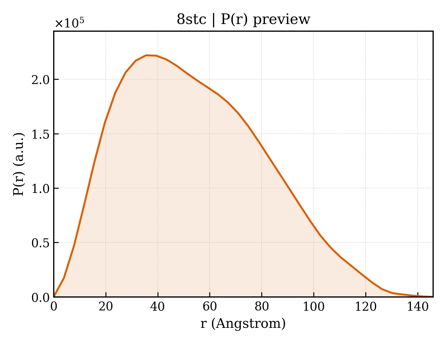 P(r) distribution for 8stc