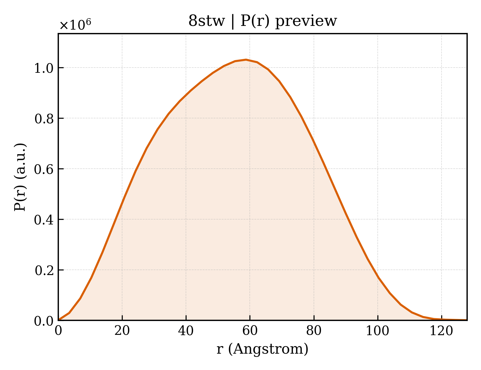 P(r) distribution for 8stw