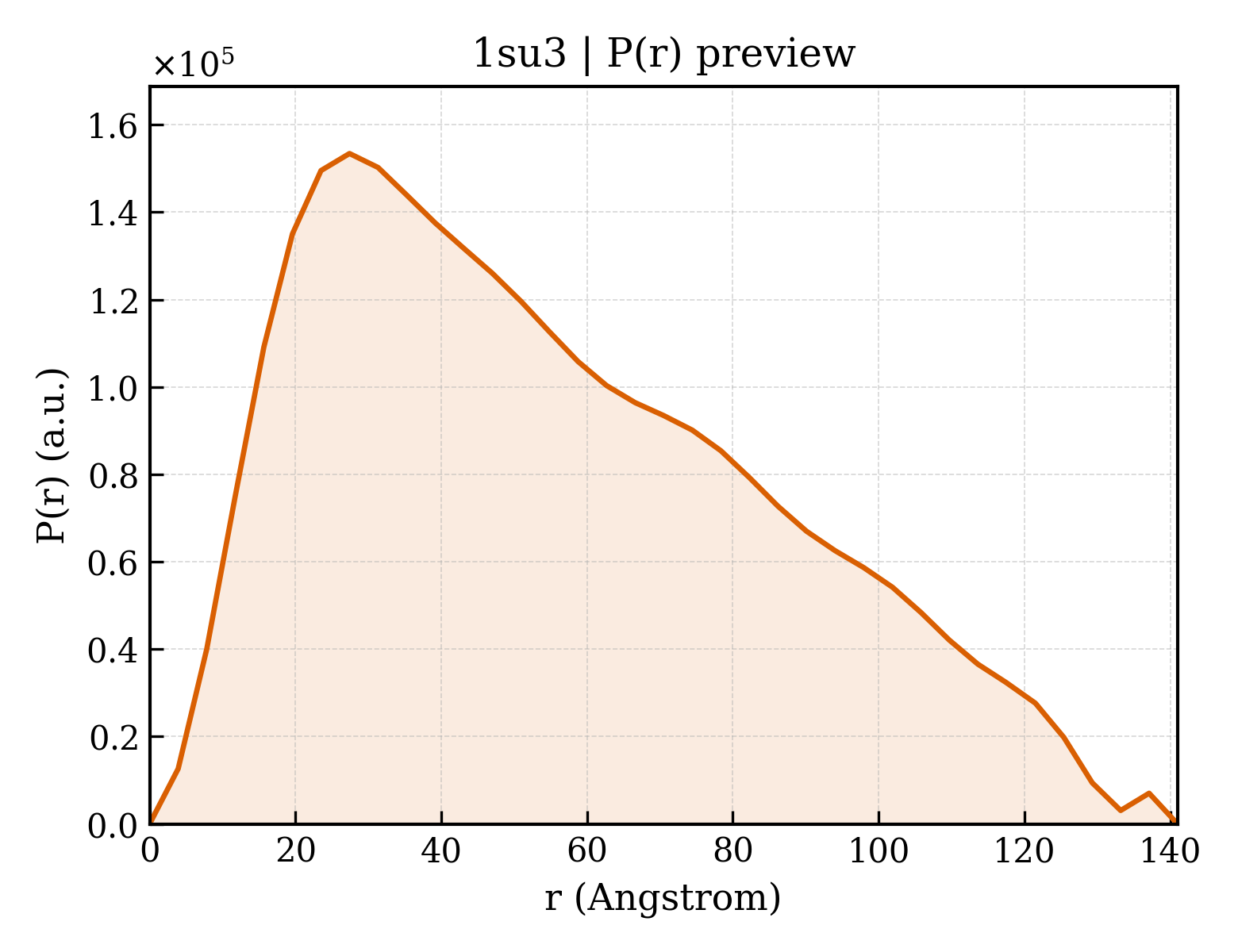 P(r) distribution for 1su3