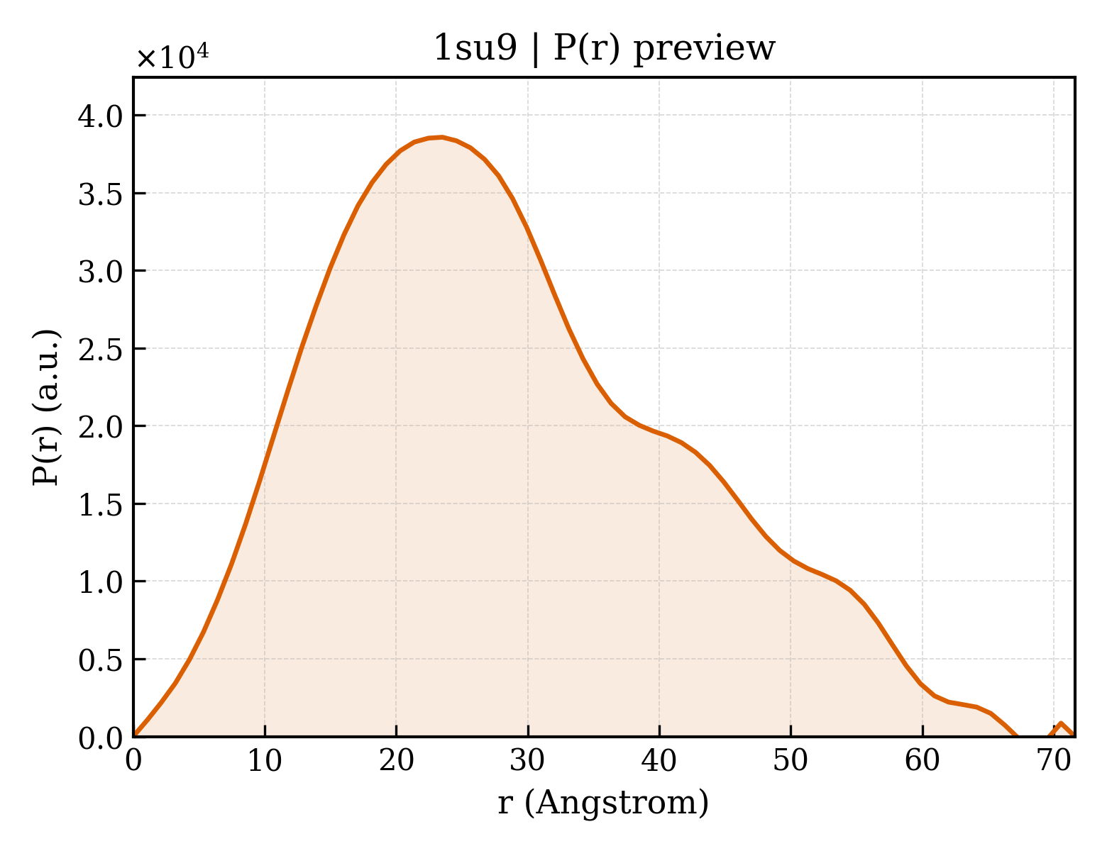 P(r) distribution for 1su9