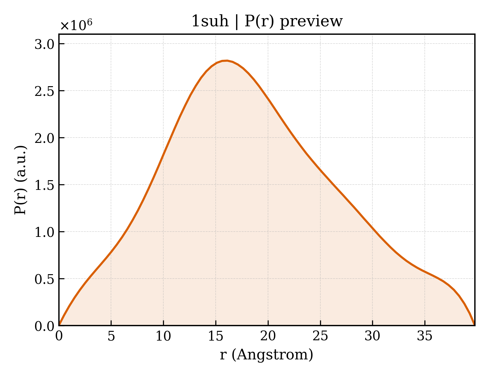P(r) distribution for 1suh