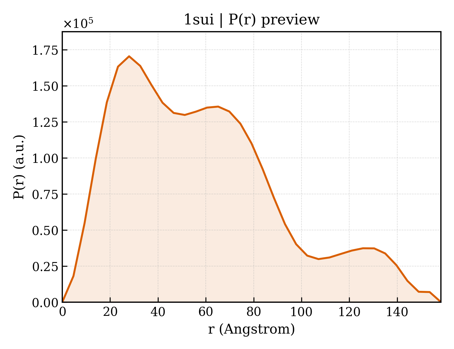 P(r) distribution for 1sui