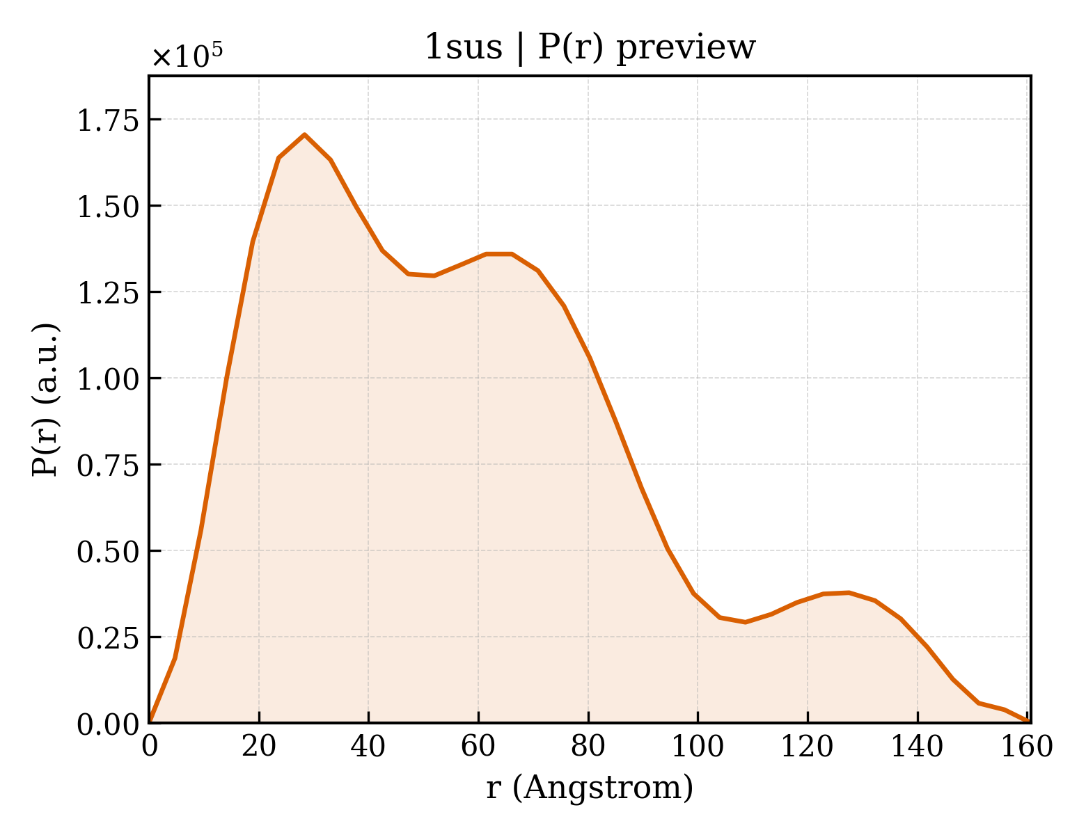 P(r) distribution for 1sus