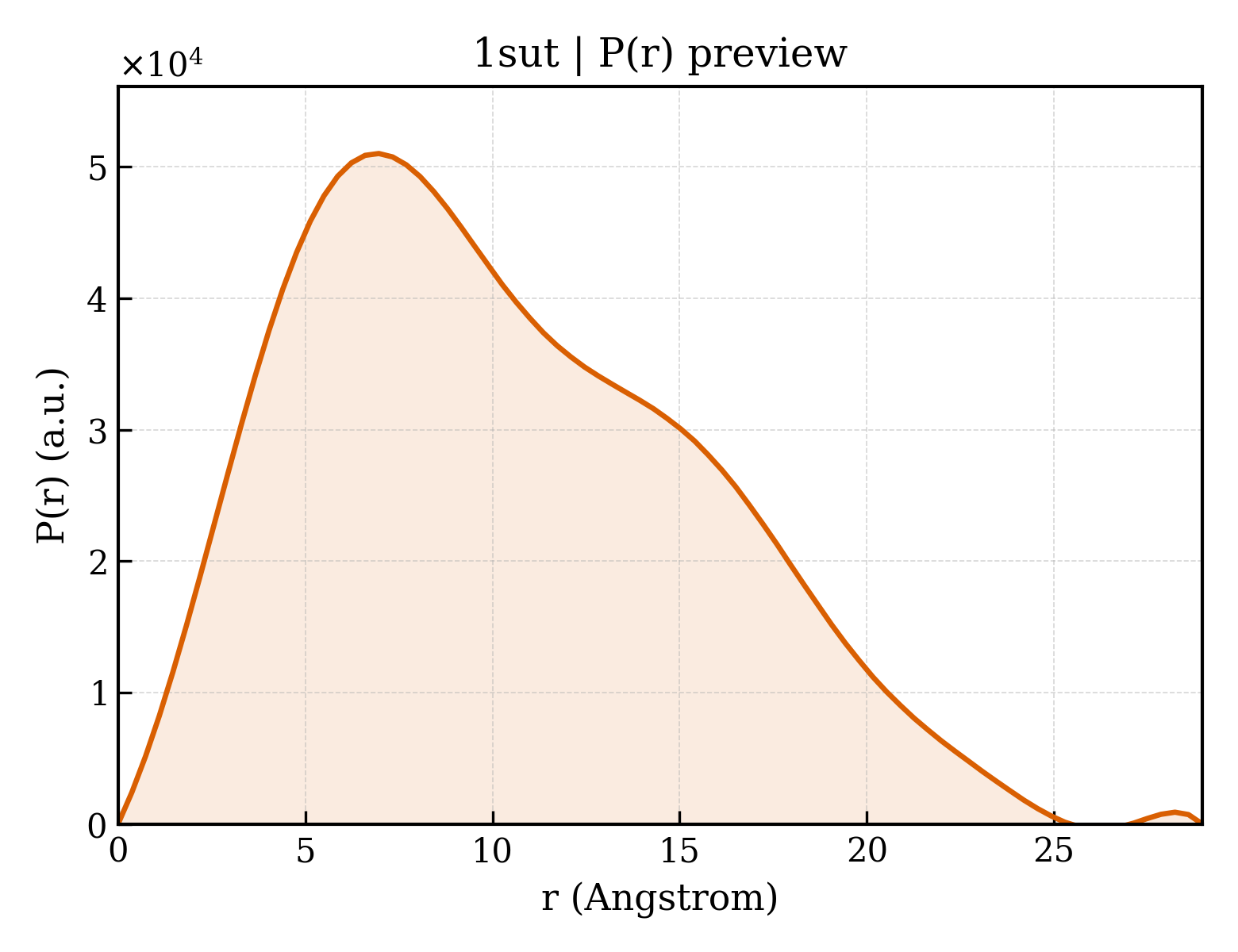 P(r) distribution for 1sut