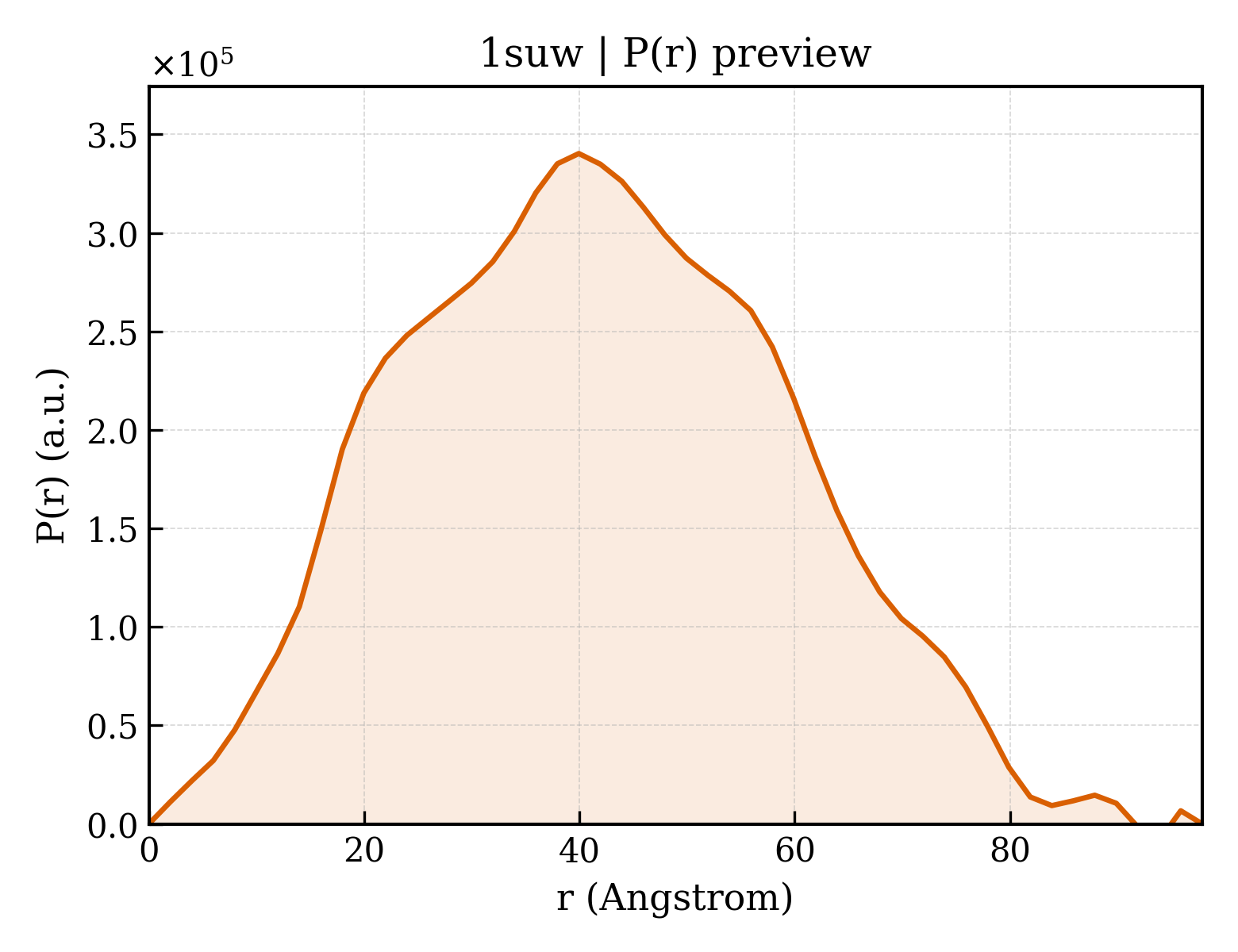P(r) distribution for 1suw