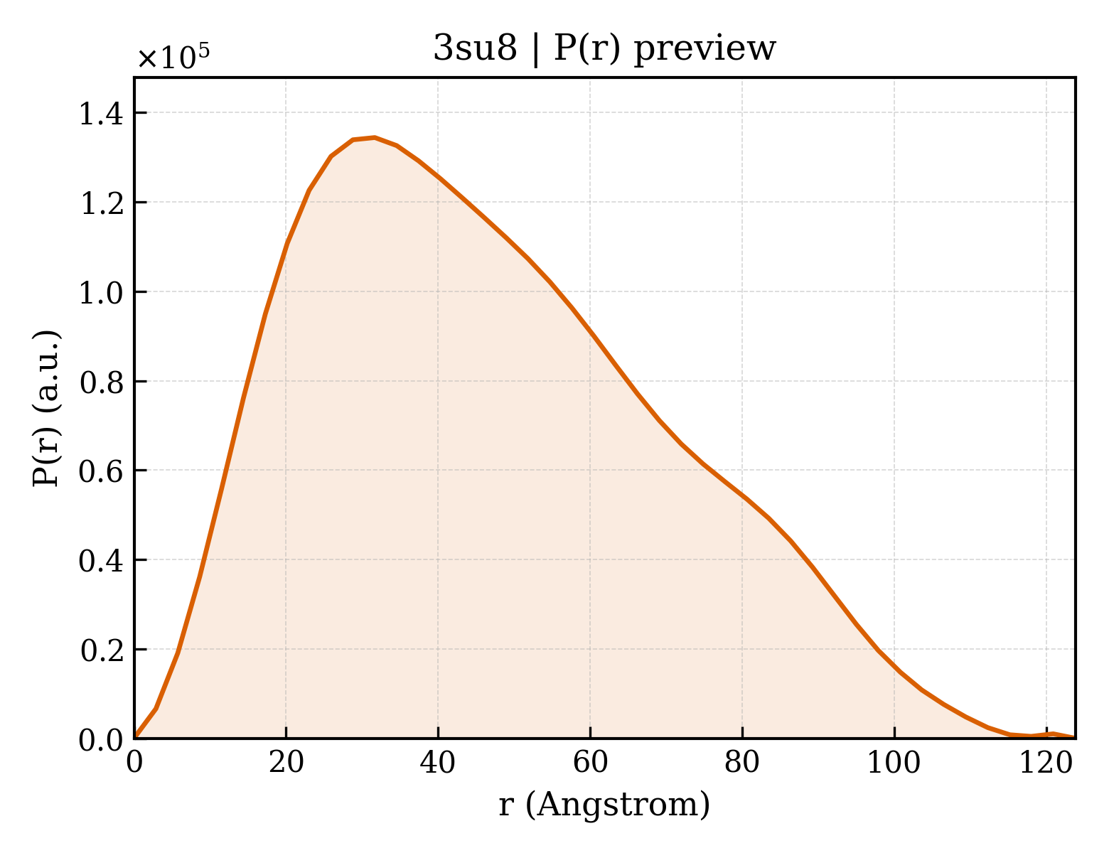 P(r) distribution for 3su8