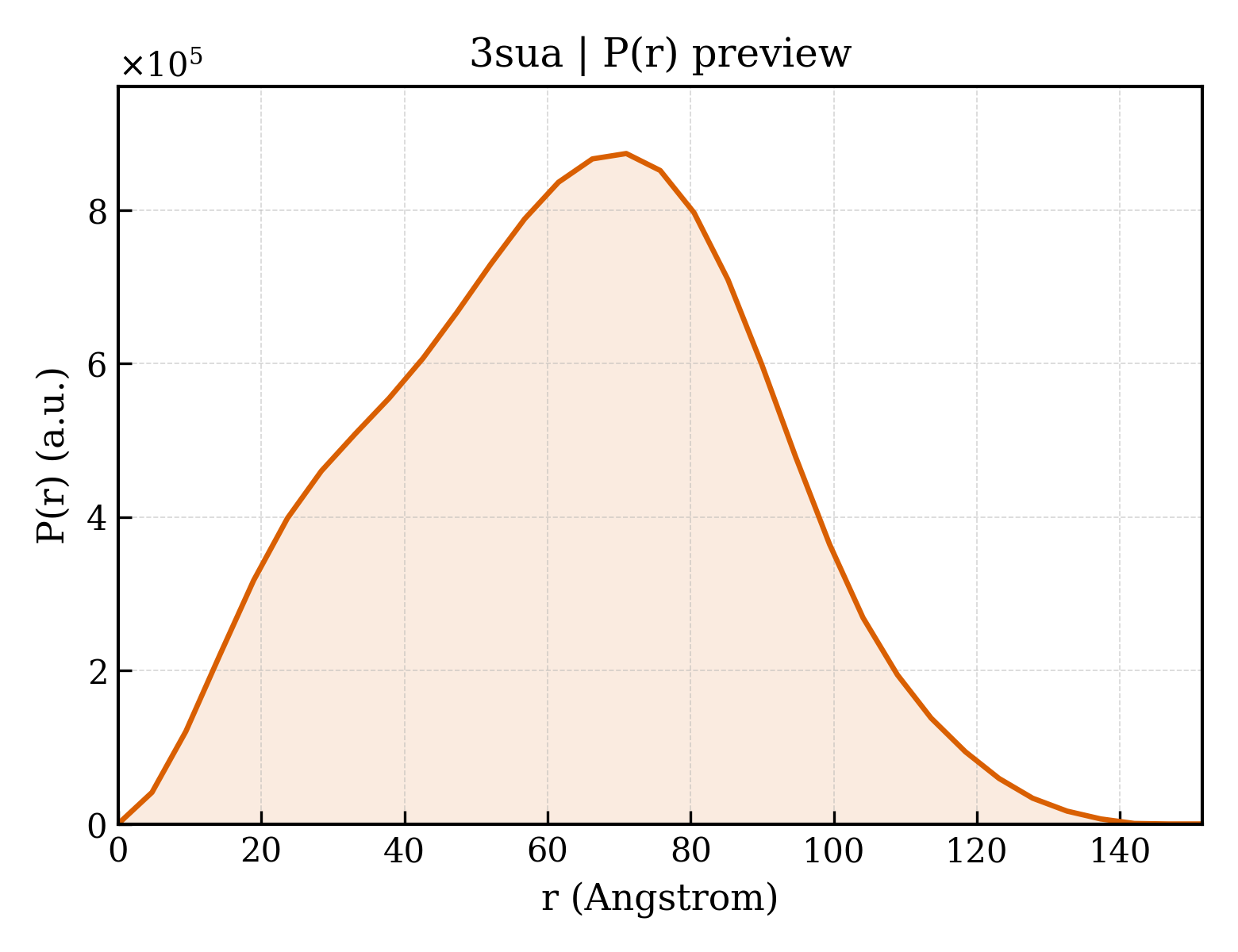 P(r) distribution for 3sua