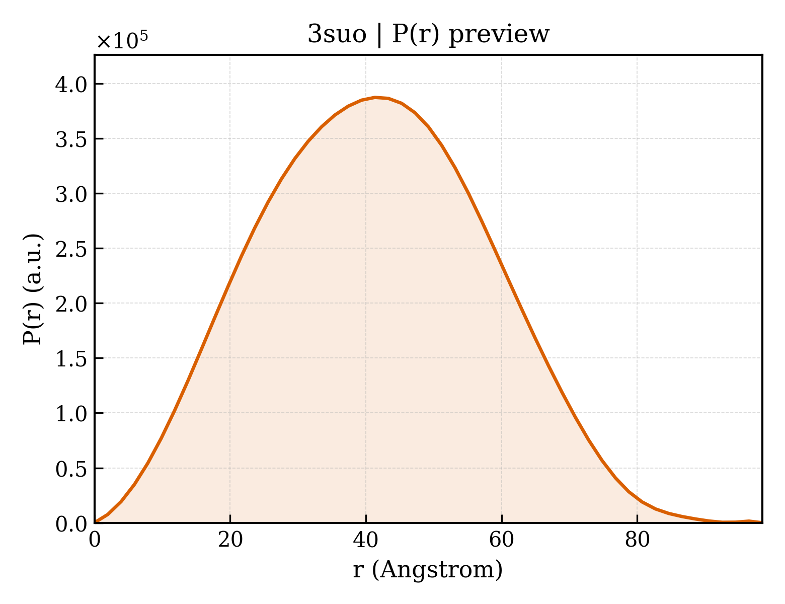 P(r) distribution for 3suo