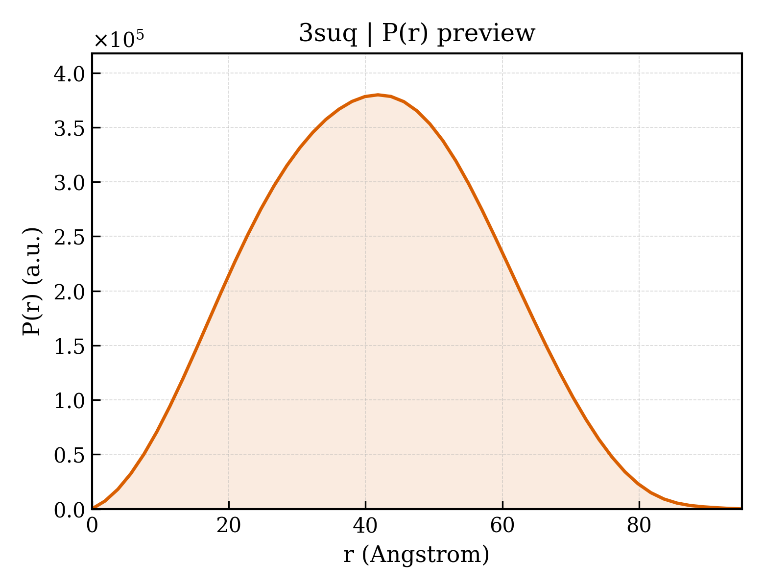 P(r) distribution for 3suq