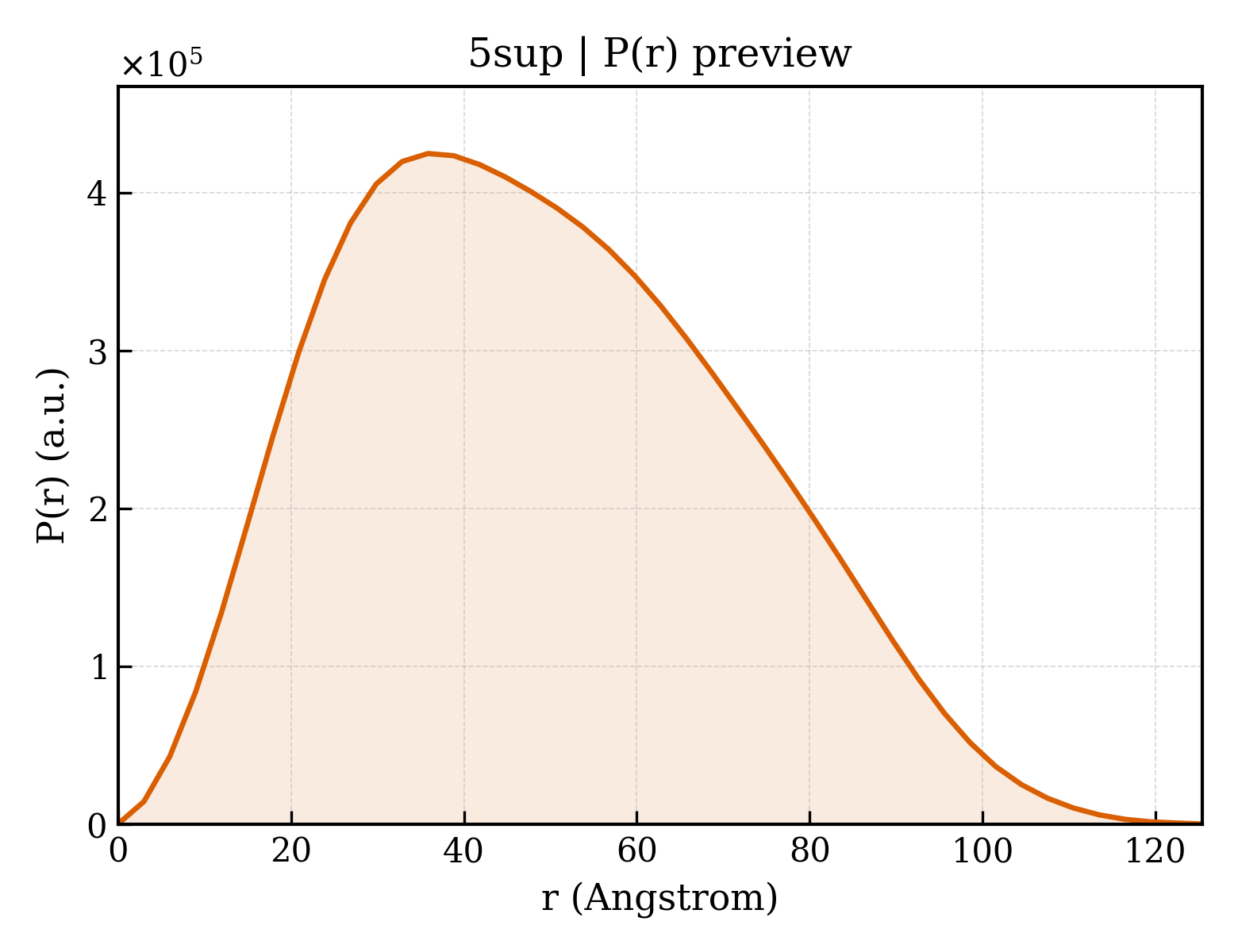 P(r) distribution for 5sup