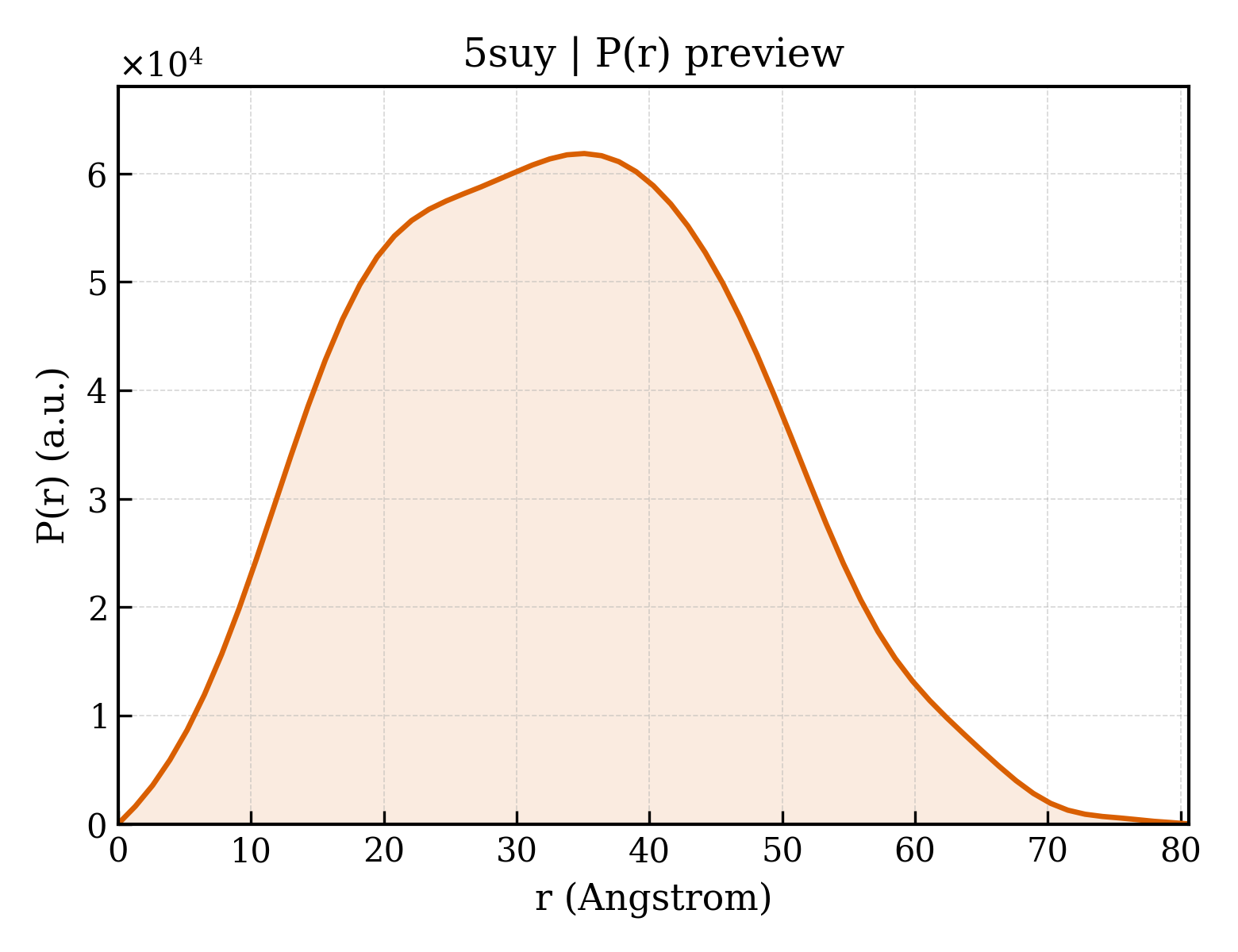 P(r) distribution for 5suy