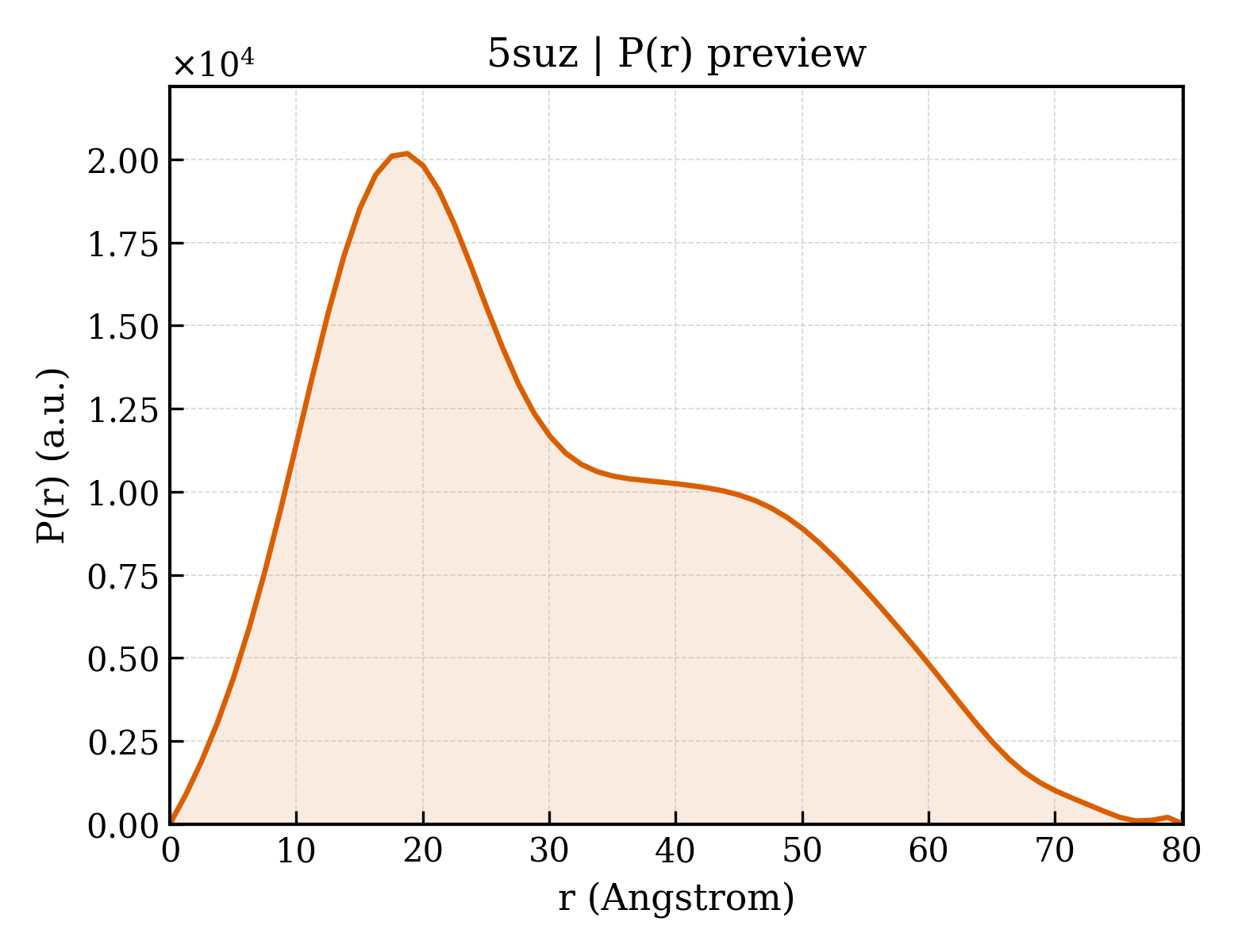 P(r) distribution for 5suz