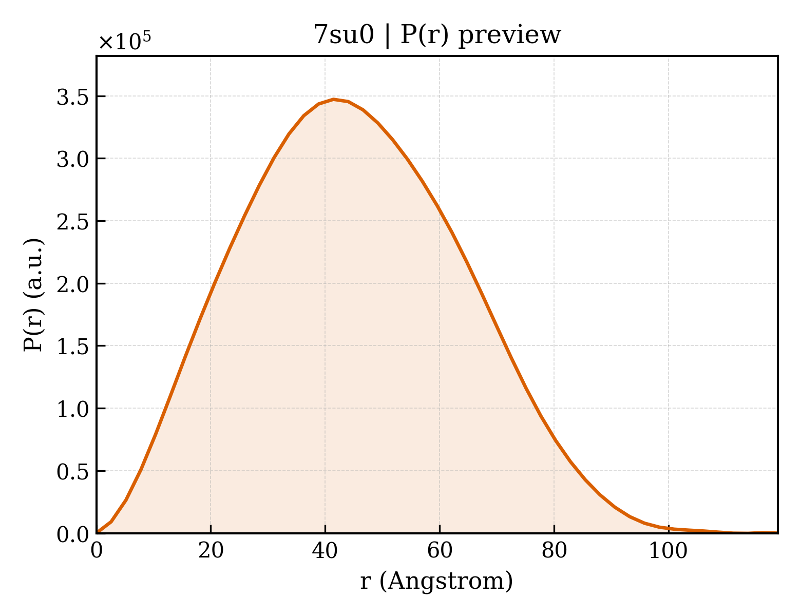 P(r) distribution for 7su0