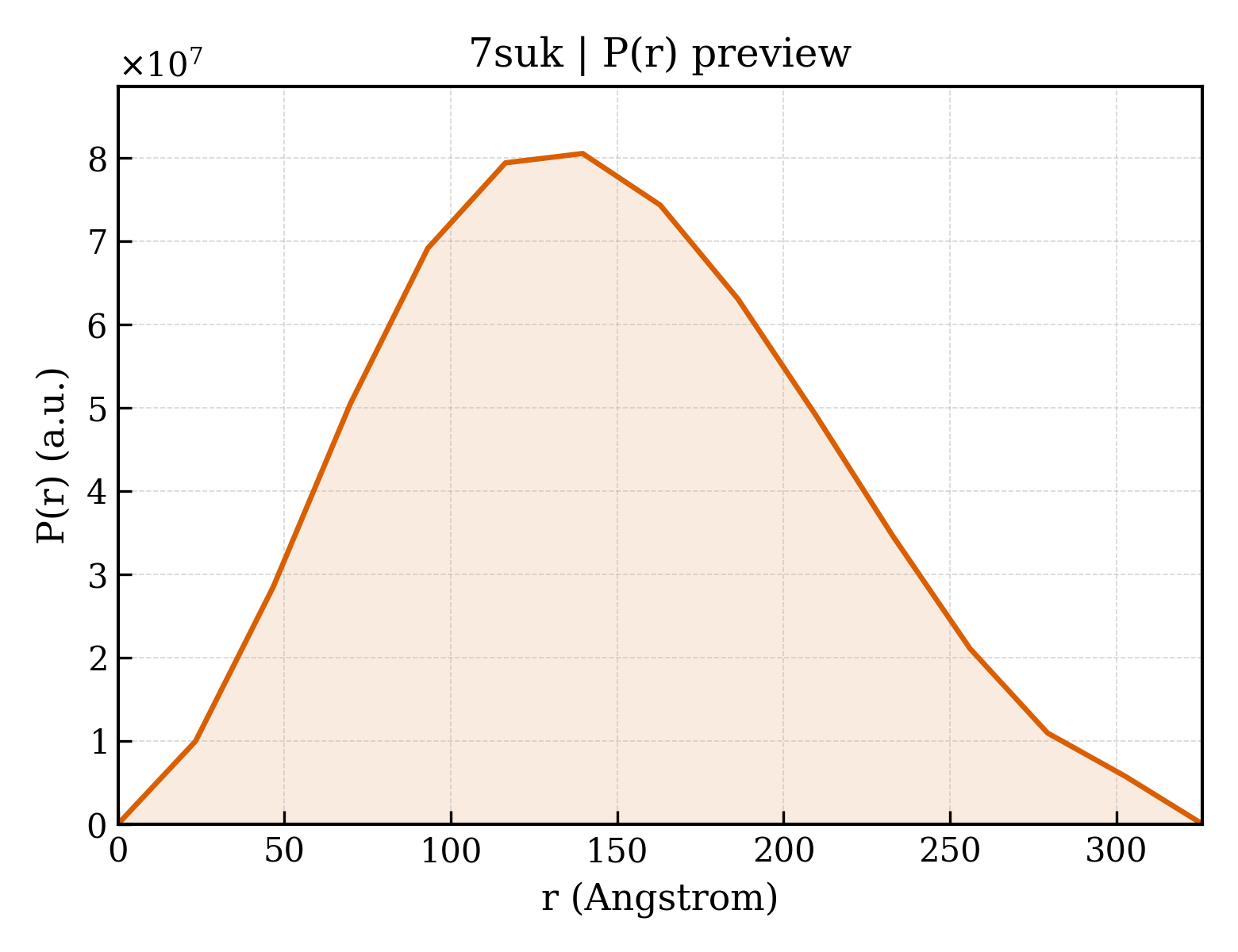 P(r) distribution for 7suk