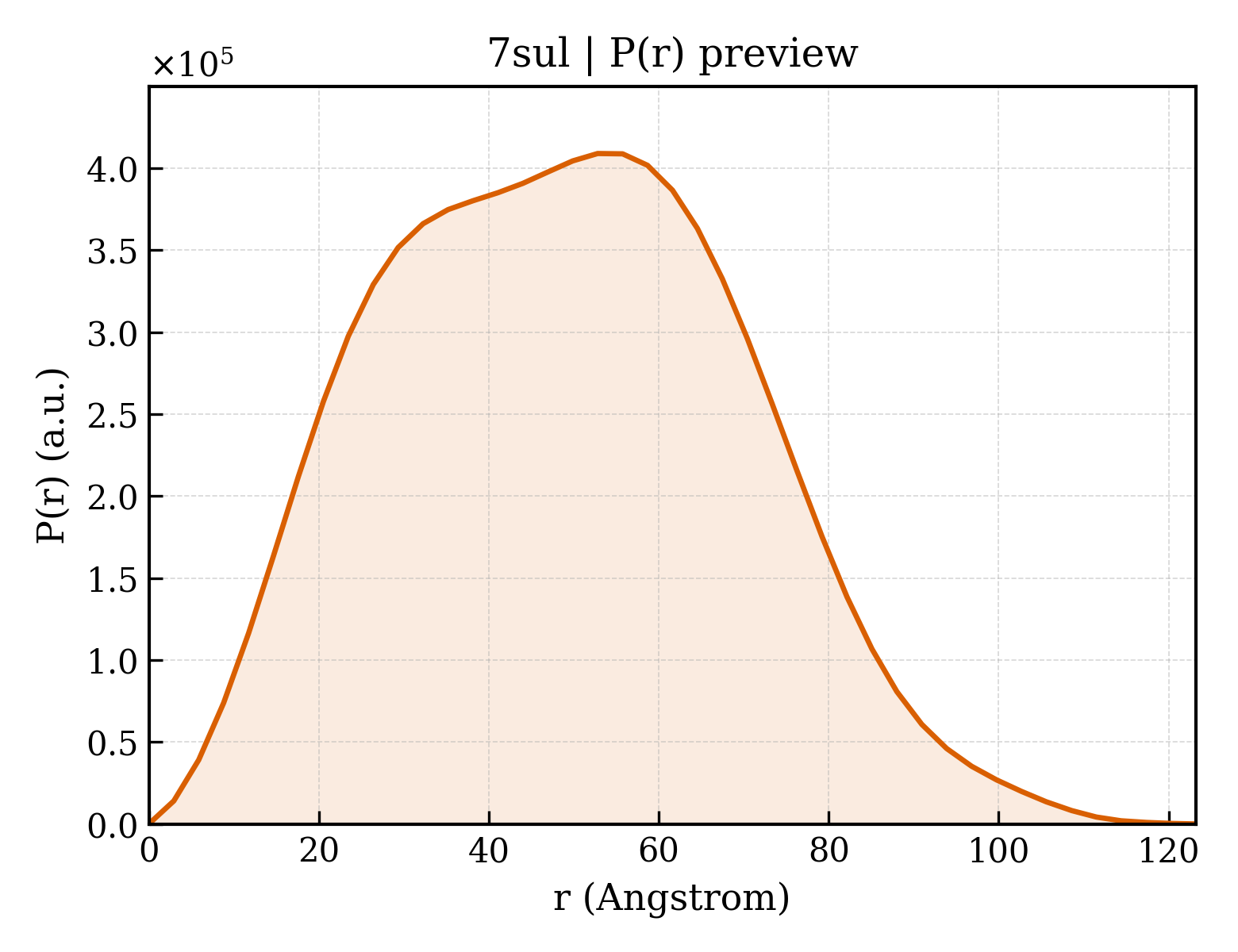 P(r) distribution for 7sul