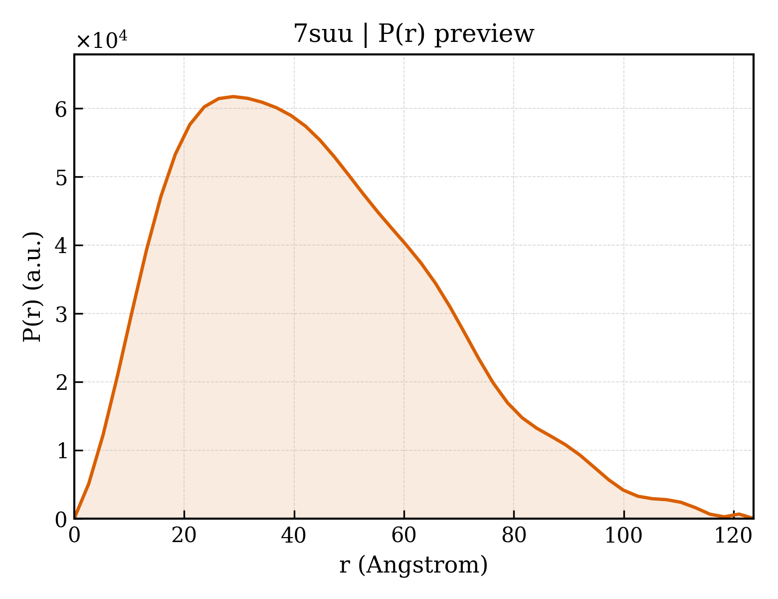 P(r) distribution for 7suu