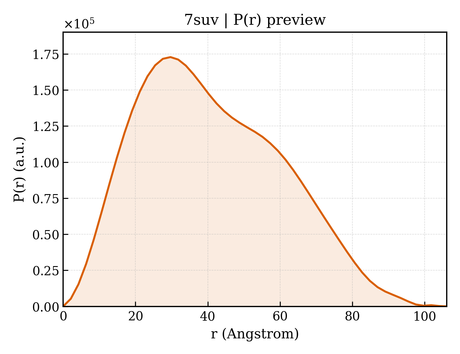 P(r) distribution for 7suv