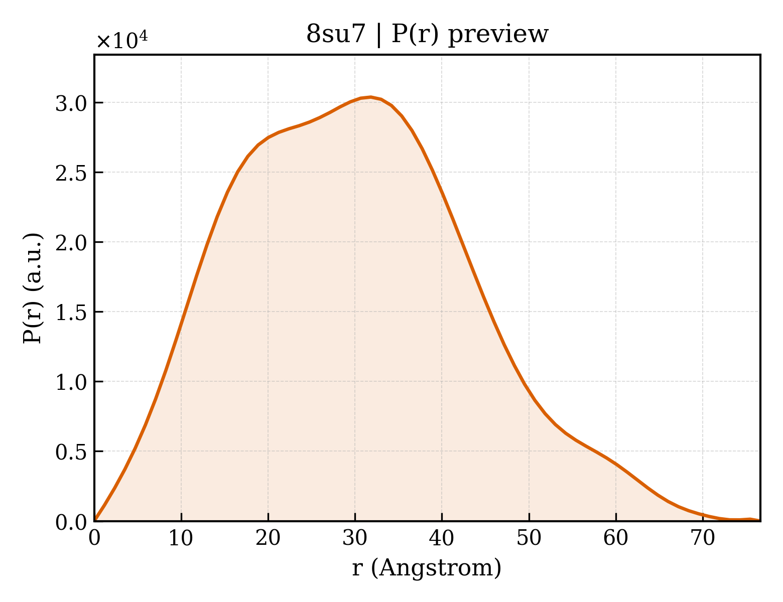 P(r) distribution for 8su7
