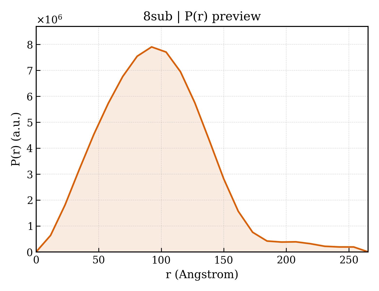P(r) distribution for 8sub