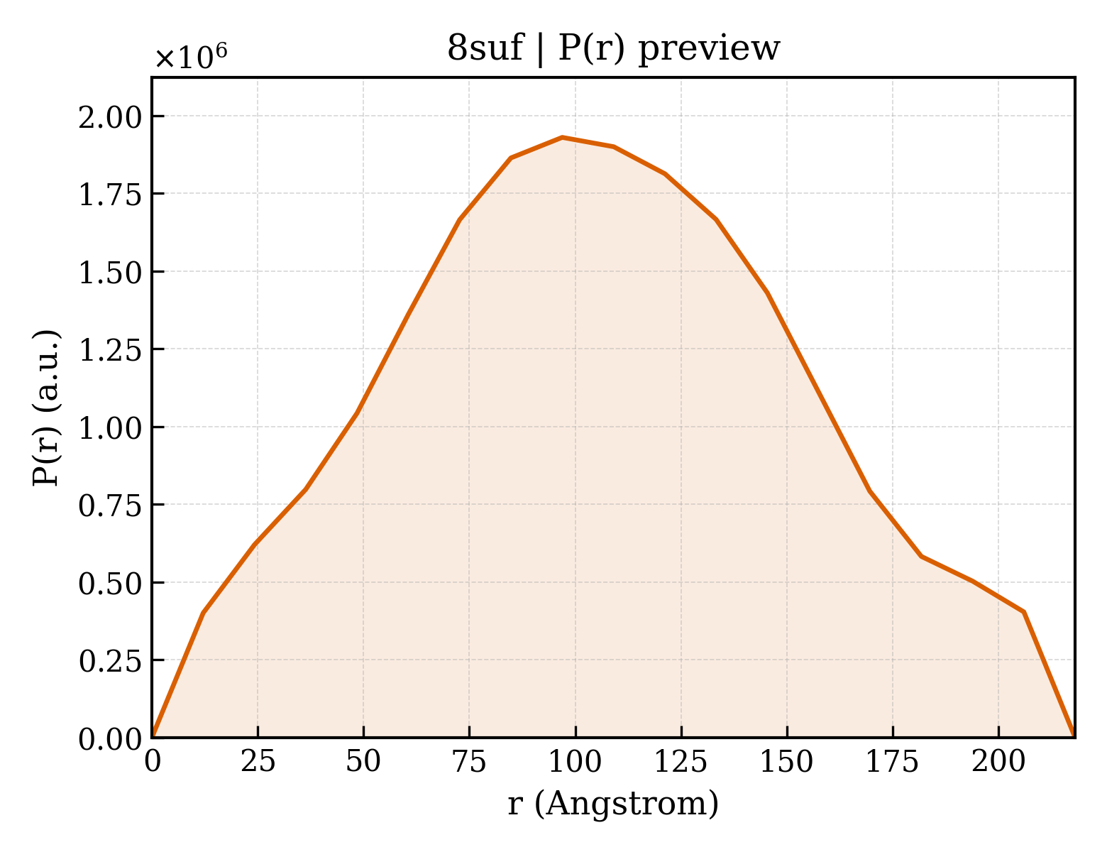 P(r) distribution for 8suf