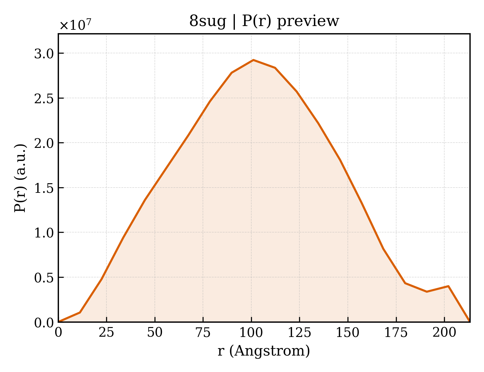 P(r) distribution for 8sug