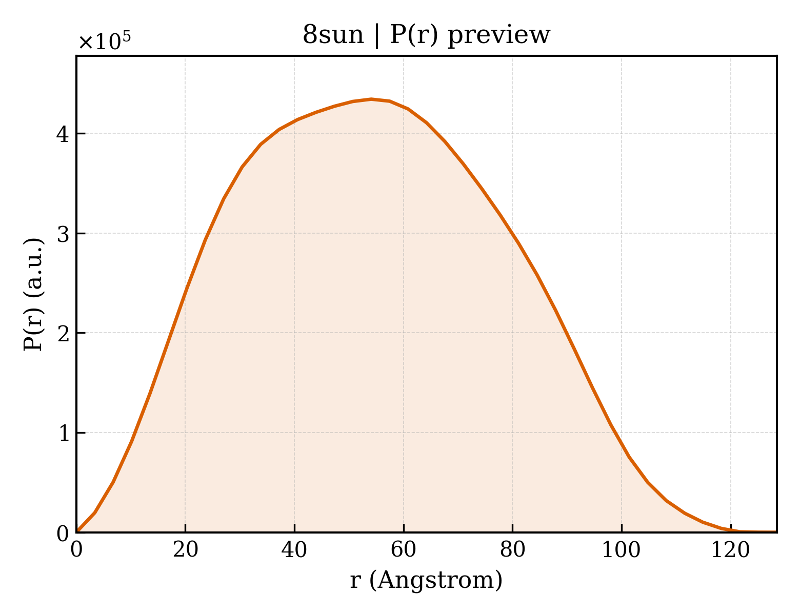 P(r) distribution for 8sun