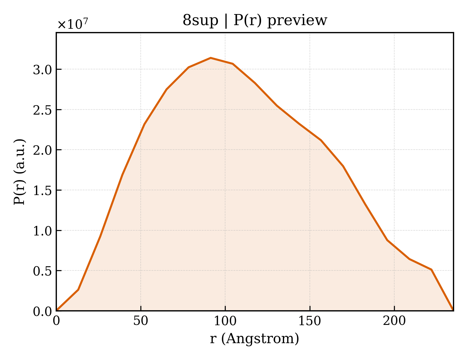 P(r) distribution for 8sup