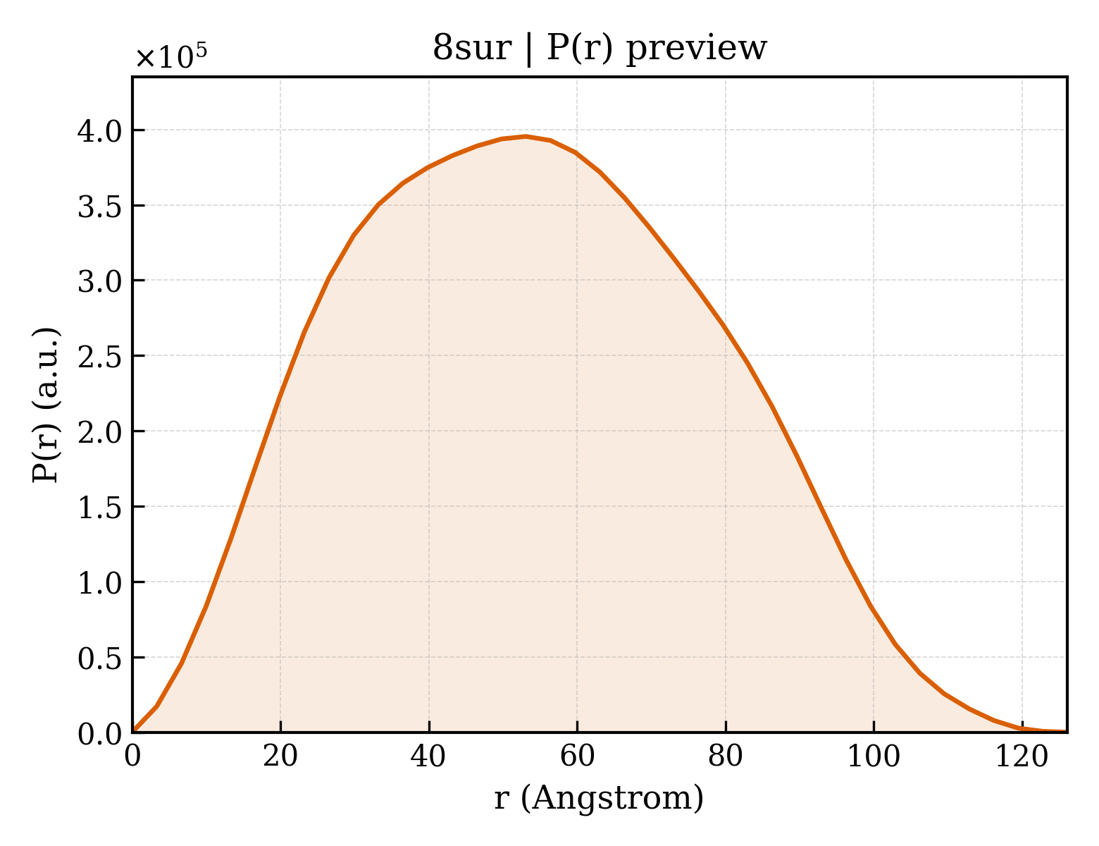 P(r) distribution for 8sur