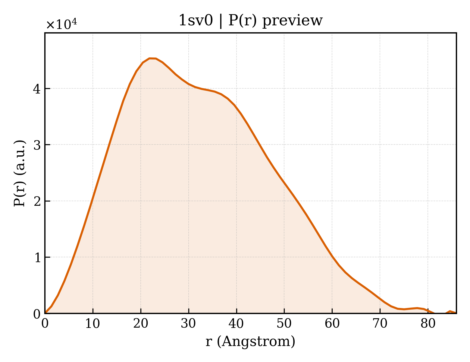 P(r) distribution for 1sv0