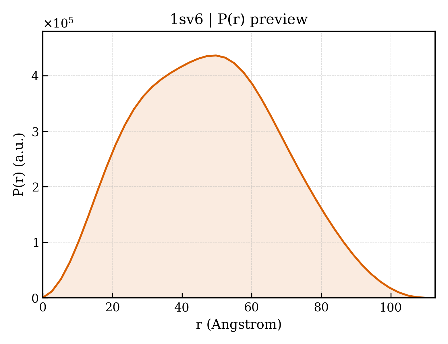 P(r) distribution for 1sv6