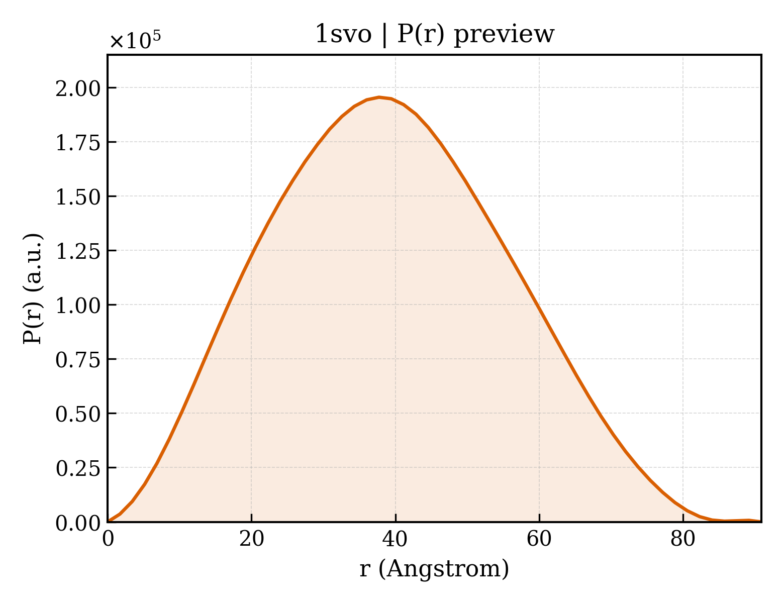 P(r) distribution for 1svo