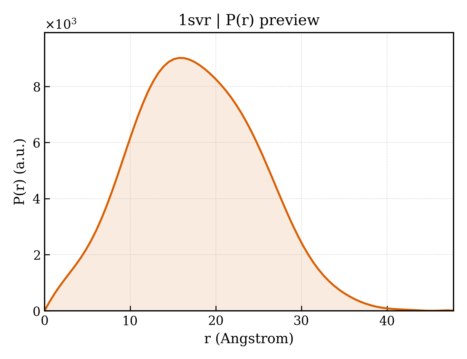 P(r) distribution for 1svr