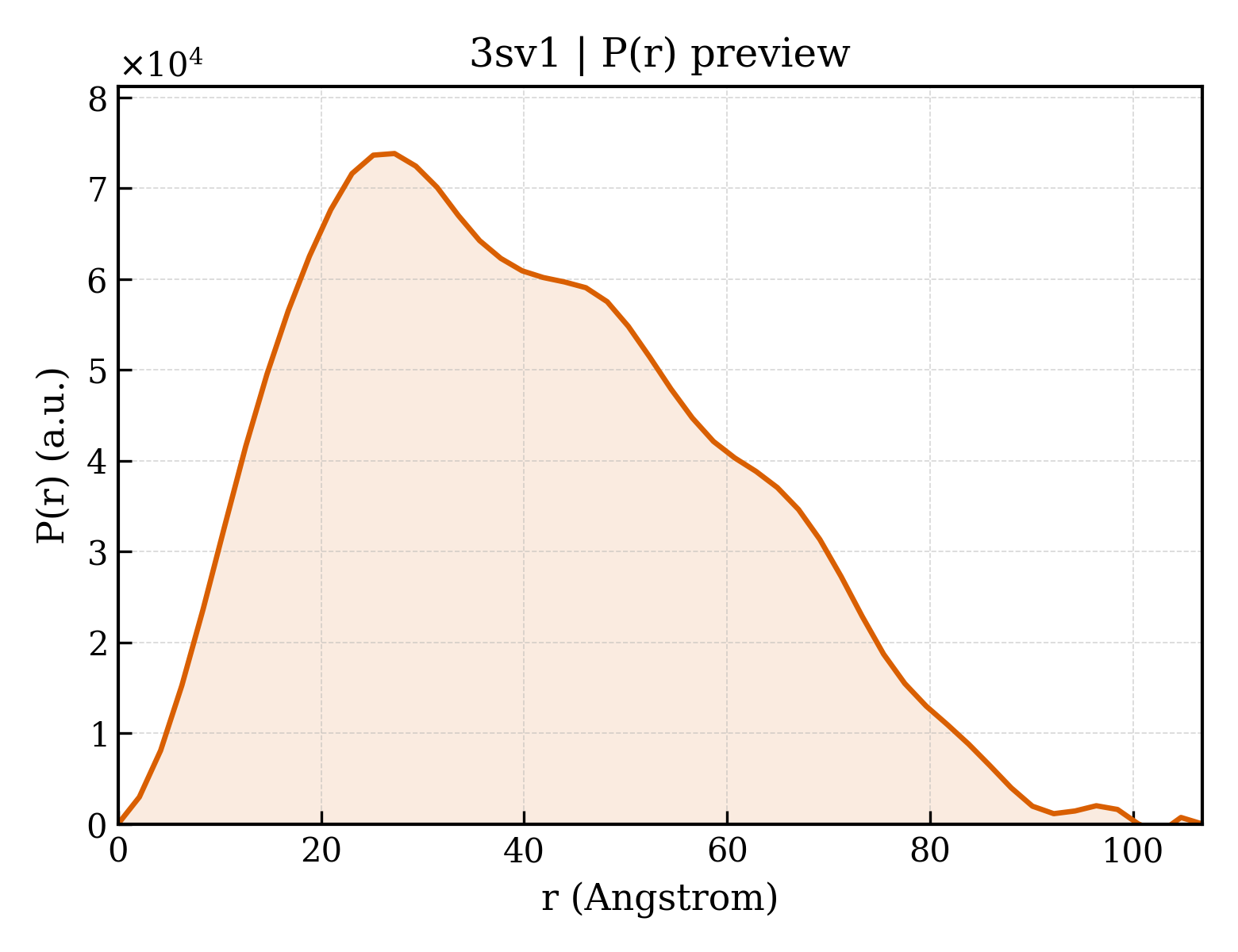 P(r) distribution for 3sv1