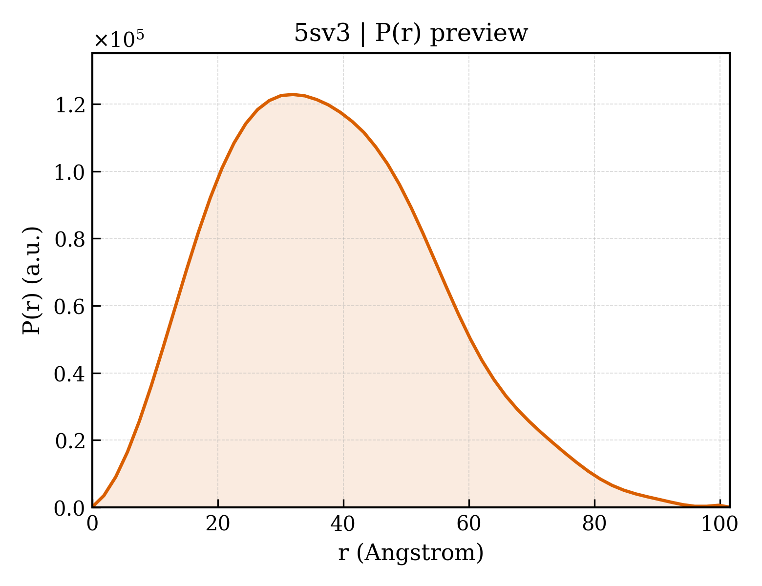 P(r) distribution for 5sv3