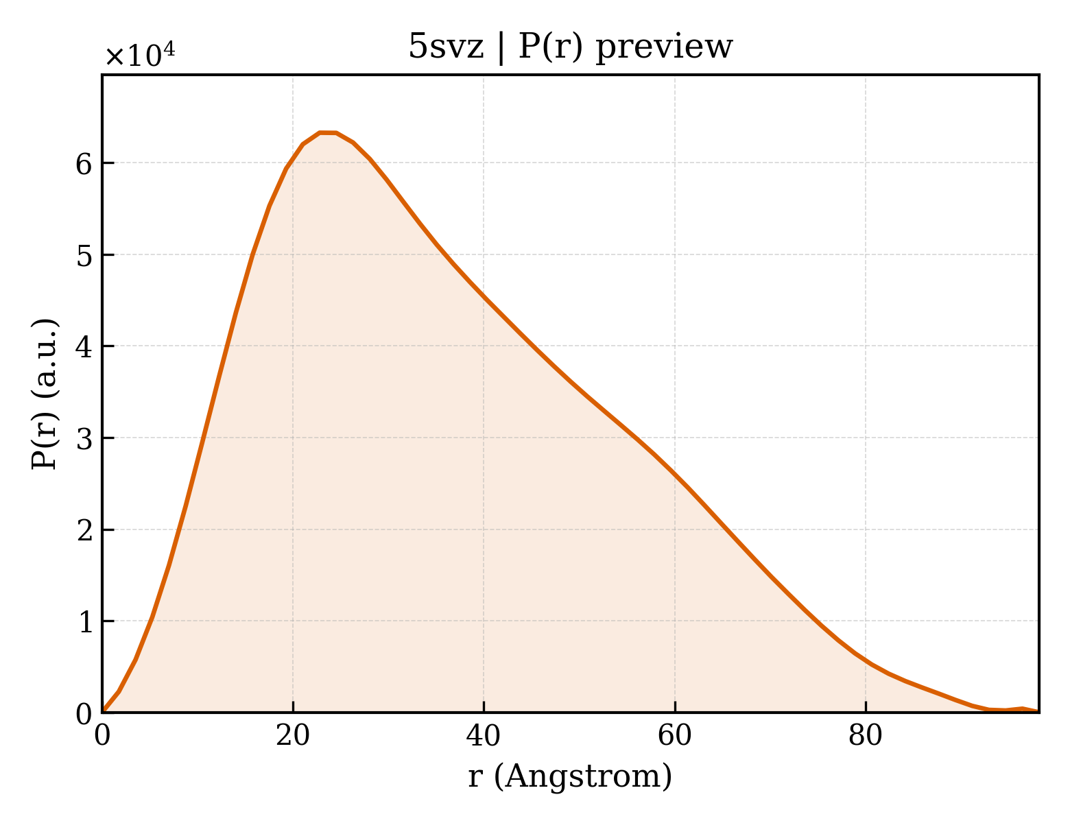 P(r) distribution for 5svz