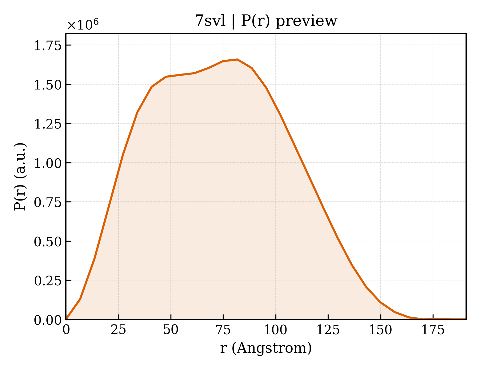 P(r) distribution for 7svl