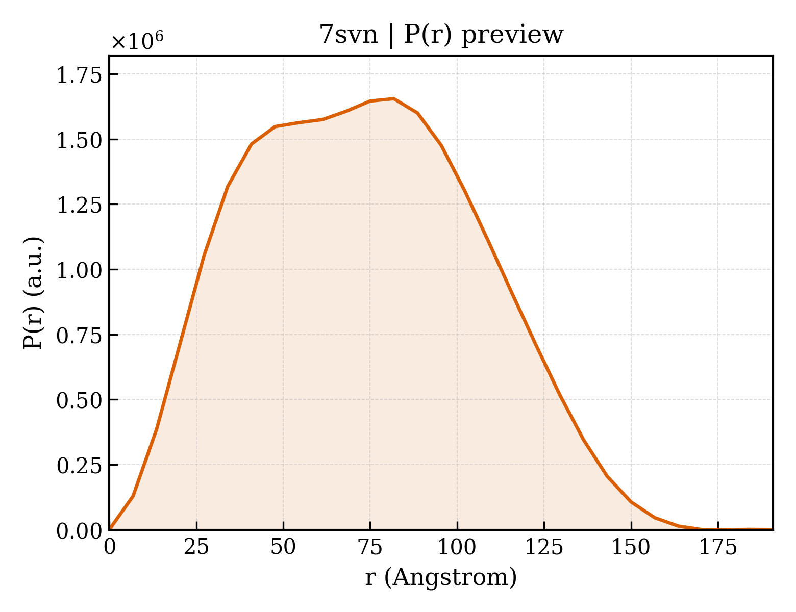 P(r) distribution for 7svn